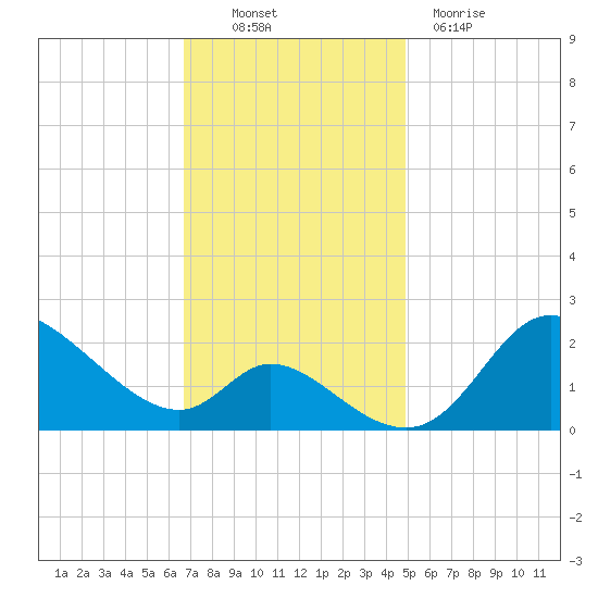Port Deposit tide chart for Thursday, November 10, 2022