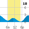 Port Deposit tide chart for Thursday, November 10, 2022