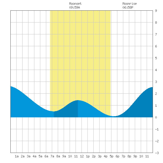 Port Deposit tide chart for Friday, November 11, 2022