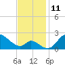 Port Deposit tide chart for Friday, November 11, 2022