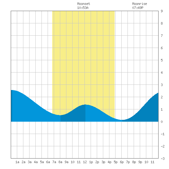 Port Deposit tide chart for Saturday, November 12, 2022