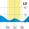 Port Deposit tide chart for Saturday, November 12, 2022
