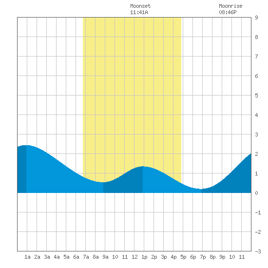 Port Deposit tide chart for Sunday, November 13, 2022