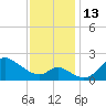 Port Deposit tide chart for Sunday, November 13, 2022