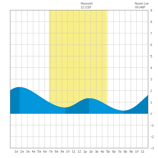 Port Deposit tide chart for Monday, November 14, 2022