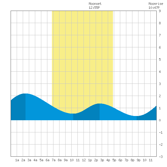 Port Deposit tide chart for Tuesday, November 15, 2022