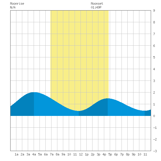 Port Deposit tide chart for Thursday, November 17, 2022
