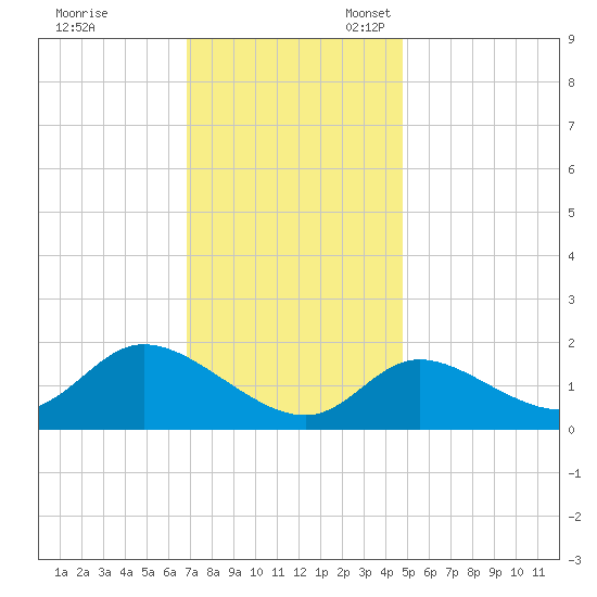 Port Deposit tide chart for Friday, November 18, 2022