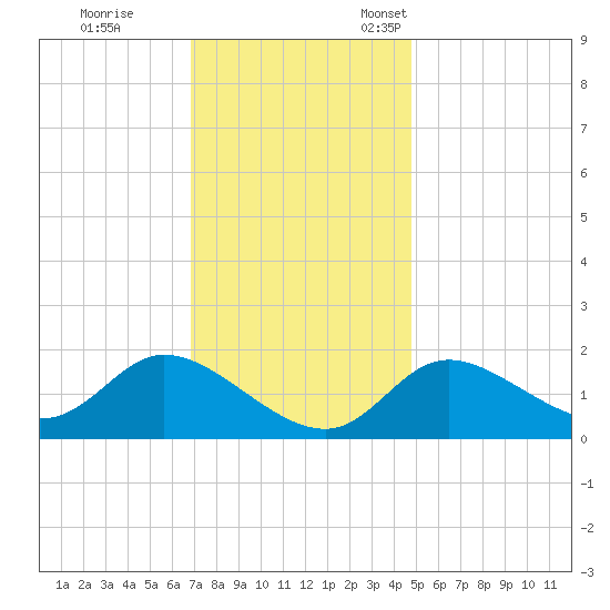 Port Deposit tide chart for Saturday, November 19, 2022