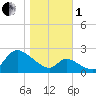 Port Deposit tide chart for Tuesday, November 1, 2022