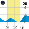 Port Deposit tide chart for Wednesday, November 23, 2022