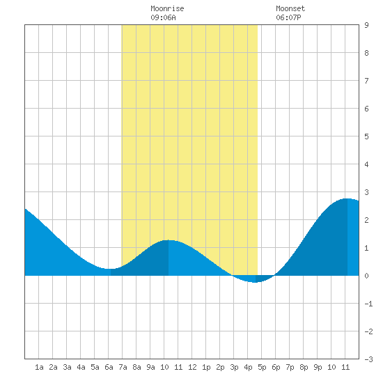 Port Deposit tide chart for Friday, November 25, 2022