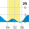 Port Deposit tide chart for Friday, November 25, 2022