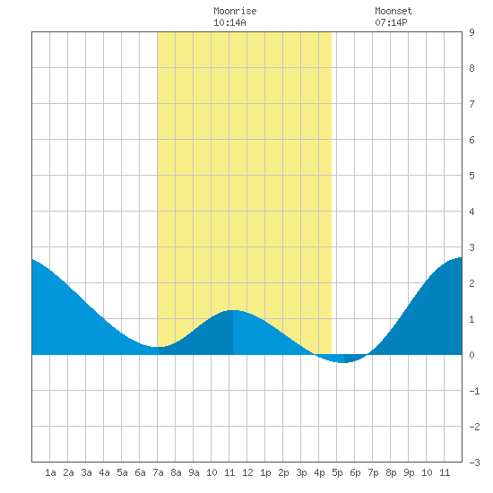 Port Deposit tide chart for Saturday, November 26, 2022