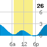 Port Deposit tide chart for Saturday, November 26, 2022