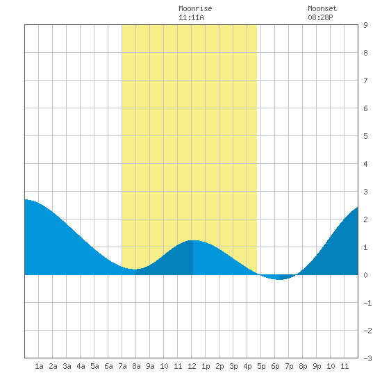 Port Deposit tide chart for Sunday, November 27, 2022