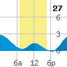 Port Deposit tide chart for Sunday, November 27, 2022