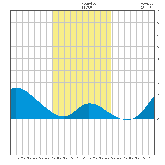 Port Deposit tide chart for Monday, November 28, 2022