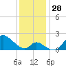 Port Deposit tide chart for Monday, November 28, 2022