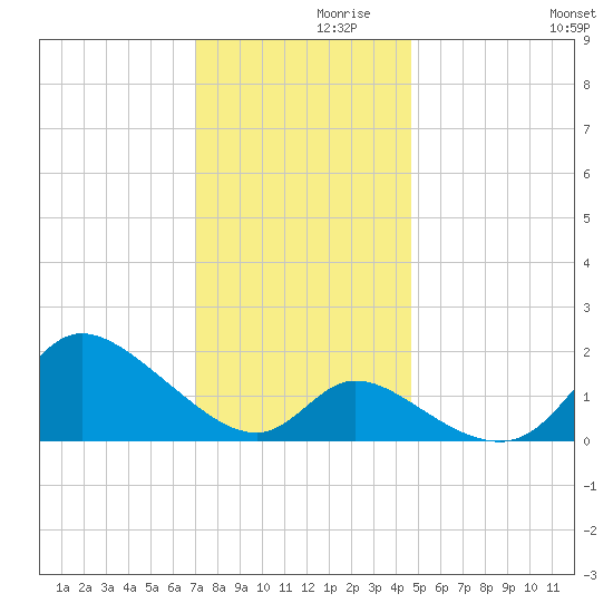 Port Deposit tide chart for Tuesday, November 29, 2022