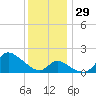 Port Deposit tide chart for Tuesday, November 29, 2022