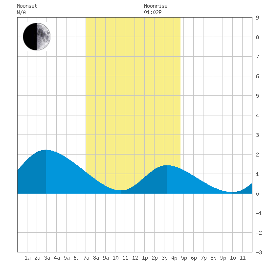 Port Deposit tide chart for Wednesday, November 30, 2022
