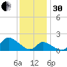 Port Deposit tide chart for Wednesday, November 30, 2022