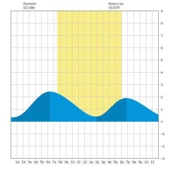 Port Deposit tide chart for Thursday, November 3, 2022