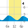 Port Deposit tide chart for Friday, November 4, 2022