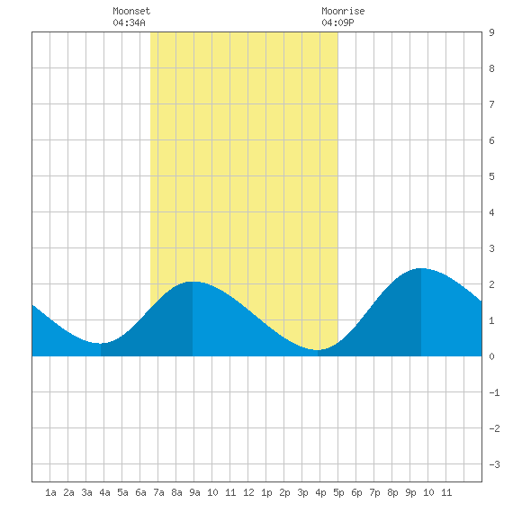 Port Deposit tide chart for Sunday, November 6, 2022