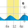 Port Deposit tide chart for Sunday, November 6, 2022