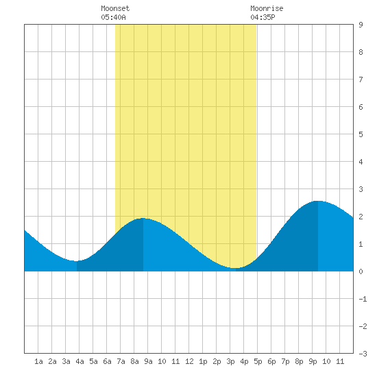 Port Deposit tide chart for Monday, November 7, 2022