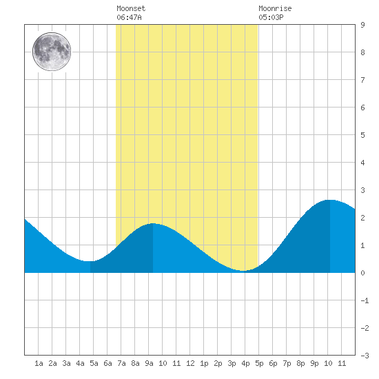 Port Deposit tide chart for Tuesday, November 8, 2022