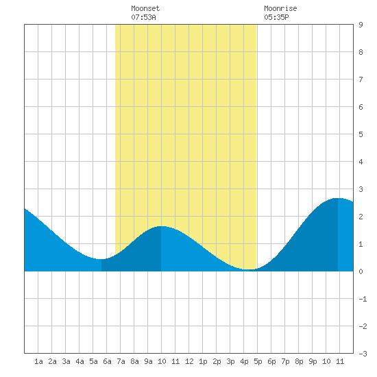 Port Deposit tide chart for Wednesday, November 9, 2022