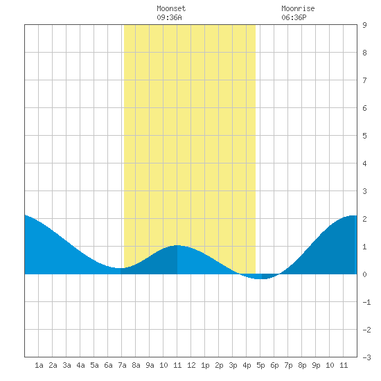 Port Deposit tide chart for Saturday, December 10, 2022