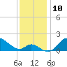 Port Deposit tide chart for Saturday, December 10, 2022