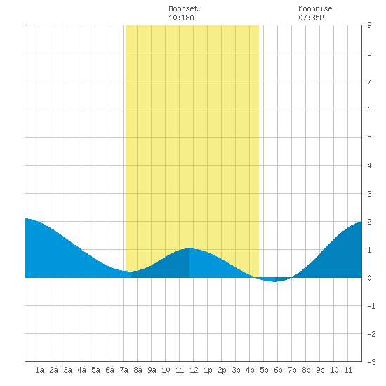 Port Deposit tide chart for Sunday, December 11, 2022