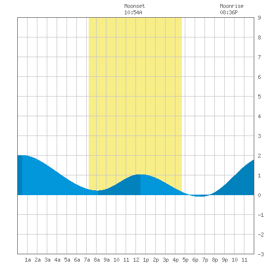 Port Deposit tide chart for Monday, December 12, 2022
