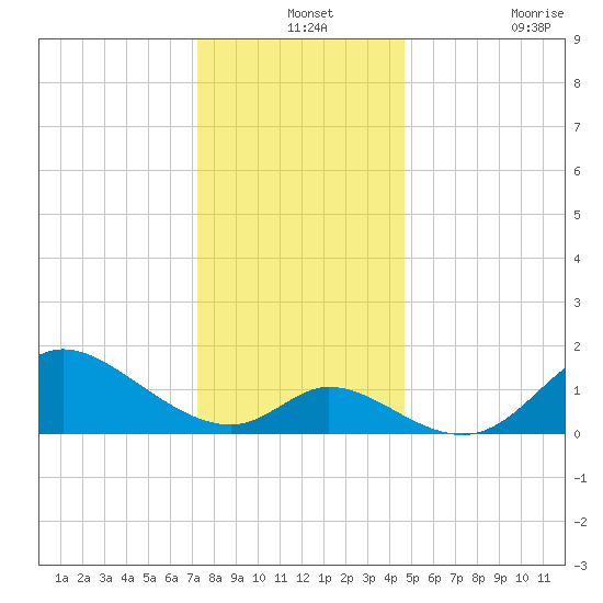 Port Deposit tide chart for Tuesday, December 13, 2022