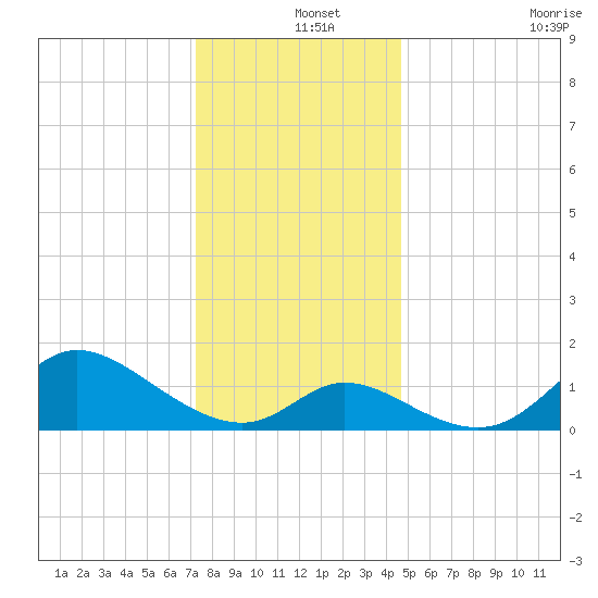 Port Deposit tide chart for Wednesday, December 14, 2022