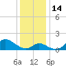 Port Deposit tide chart for Wednesday, December 14, 2022