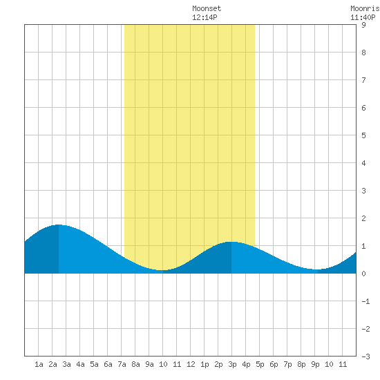Port Deposit tide chart for Thursday, December 15, 2022