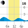 Port Deposit tide chart for Friday, December 16, 2022