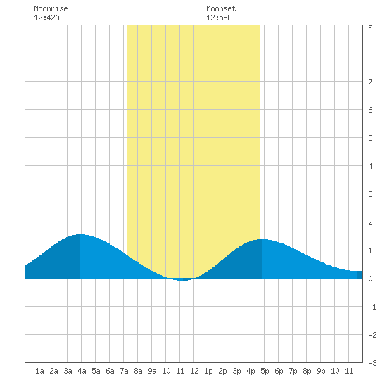 Port Deposit tide chart for Saturday, December 17, 2022
