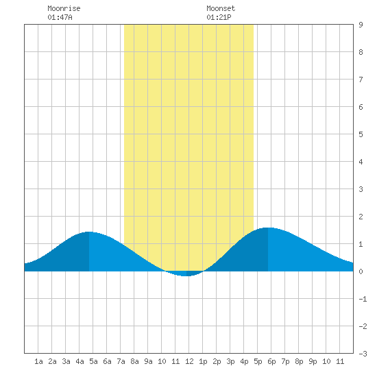 Port Deposit tide chart for Sunday, December 18, 2022