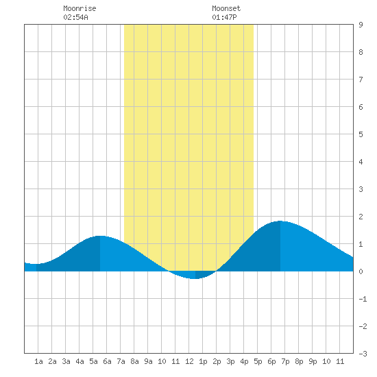 Port Deposit tide chart for Monday, December 19, 2022
