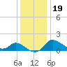 Port Deposit tide chart for Monday, December 19, 2022