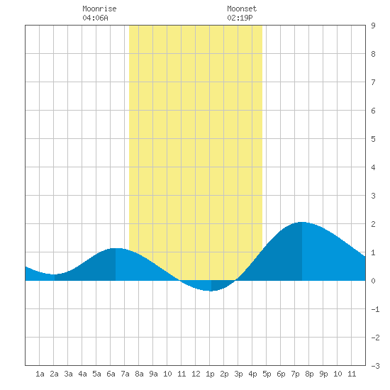 Port Deposit tide chart for Tuesday, December 20, 2022