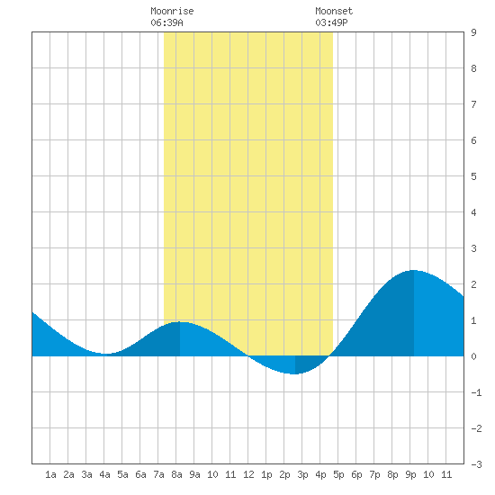 Port Deposit tide chart for Thursday, December 22, 2022