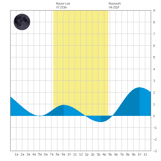Port Deposit tide chart for Friday, December 23, 2022
